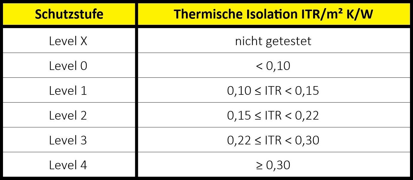 handschutz-norm-en-511-konvektionskaelte