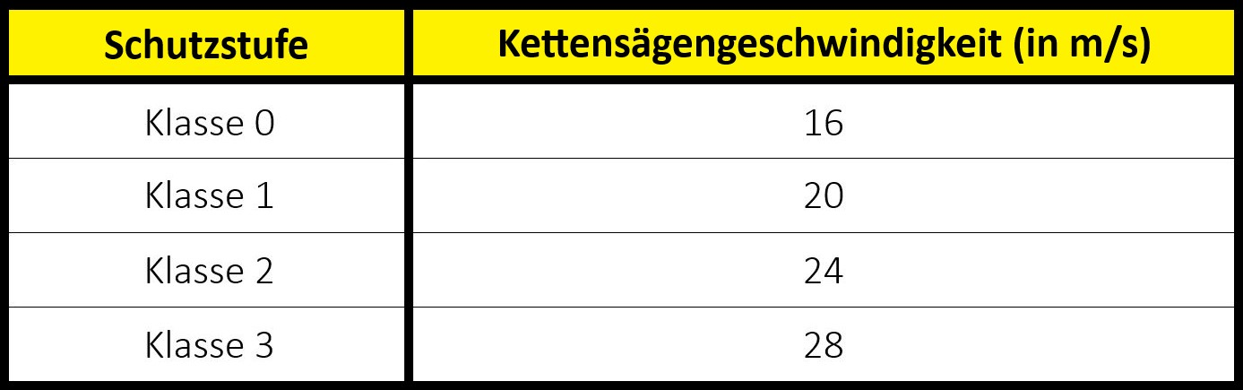 Kettensaegen Schutzstufe
